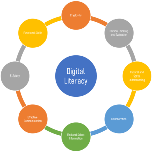 Digital Literacy Is An Essential Component Of Student Development