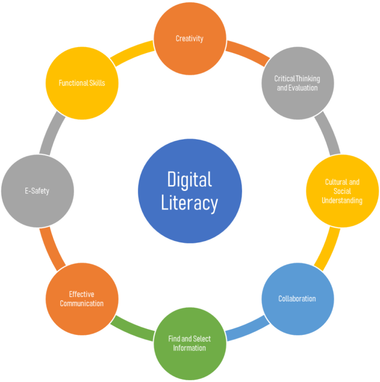 Digital Literacy Is An Essential Component Of Student Development