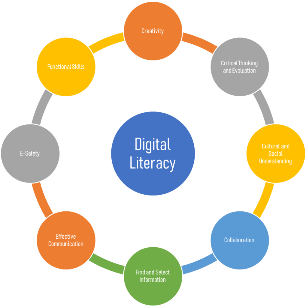 Digital Literacy Is An Essential Component Of Student Development